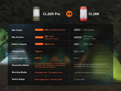 Comparison chart of CL26R Pro Camping Lantern Olive Drab 650 Lumens USB C Rechargeable vs CL26R model with specs