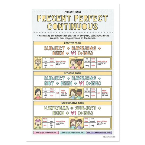 Classroom Ready 12 Poster English Verb Tenses Set for K 12 Learning Materials 12 By 18 Inches Made in USA showing Present Perfect Continuous form