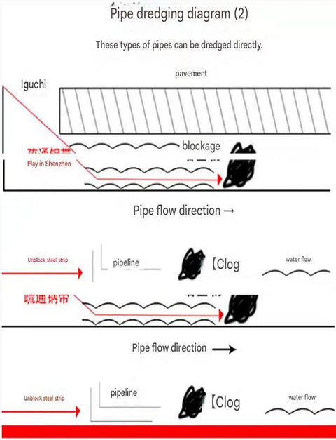 Pipe dredging diagram illustrating blockage removal with Straight Up Heavy Duty Steel Drain Cleaning Strip And Flat Iron Bar Unclogger.