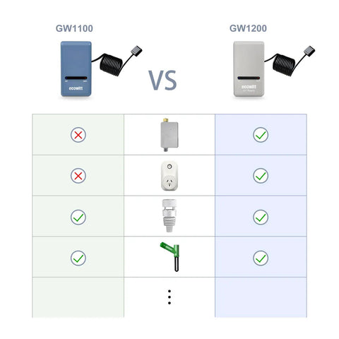 Comparison chart of GW1100 and GW1200 Indoor And Outdoor Weather Station With WiFi Gateway And Built In Temperature Humidity Sensors