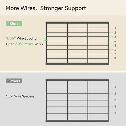 Comparison of wire spacing in metal shoe organizer, highlighting 1.06" spacing for more support, against 1.59" spacing of others.