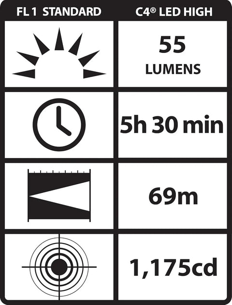 Sidewinder 47 Lumen Compact II Rescue Flashlight performance chart showing 55 lumens, 5h 30min runtime, 69m beam, 1,175cd brightness.