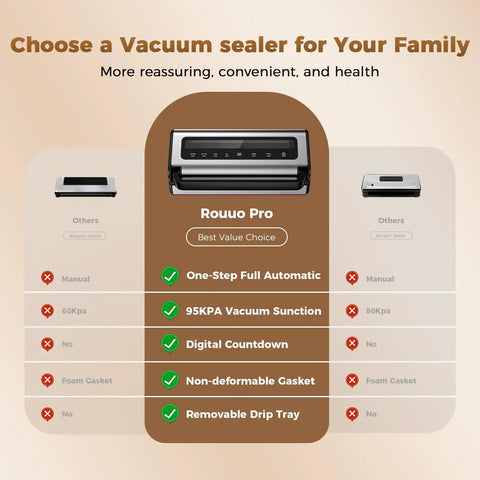 Comparison chart showing Heavy Duty Vacuum Sealer Machine With 95KPa Suction Full Auto Food Sealer Double Heat Seal System features.