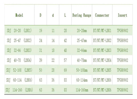 Table of specifications for Shop Grade Adjustable CNC Boring Head compatible with SDJ models, detailing size and boring range.