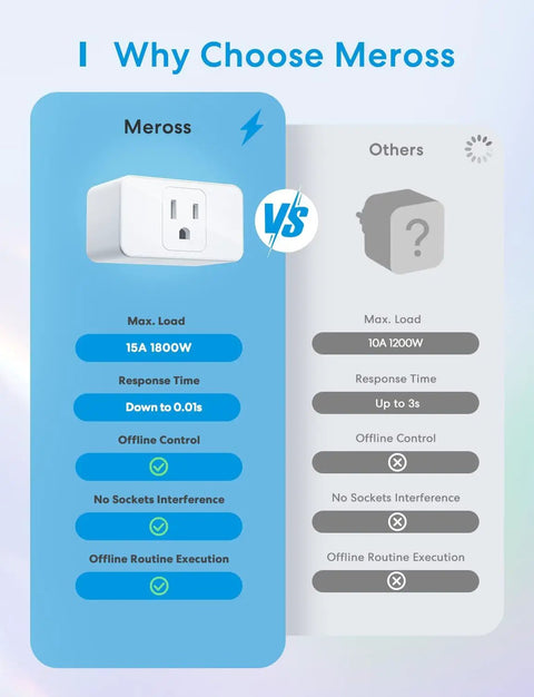 Comparison chart showing Smart Plug Mini 15A WiFi With HomeKit Siri Alexa Google Assistant features vs other plugs.