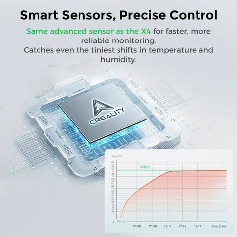 SpacePi X4L Filament Dryer And Storage Box displaying smart sensors and temperature control at 75C with graph and chip visuals.