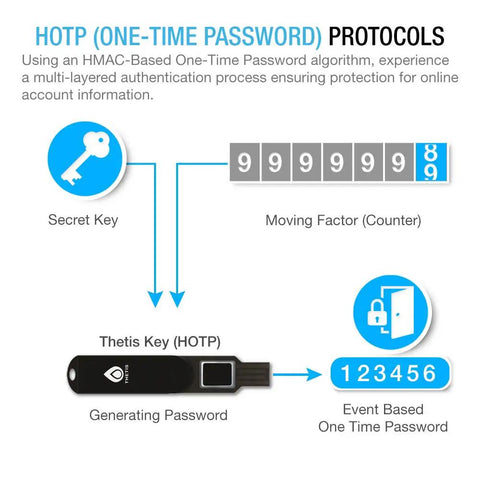 Illustration of HOTP functionality for FIDO2 Fingerprint USB A Security Key For Passwordless Login, Two Factor Authenticator.