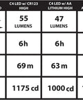Sidewinder Compact II Military Angle Head Flashlight Kit With E Mount, CR123 battery, lumen and distance specifications chart