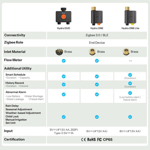Hydro Duo Zigbee Sprinkler Timer With 2 Zones For Yard, Brass Inlet, IP65 Weather Adaptive, Type C Power And 4 AA Batteries, Flow Meter, Weatherproof Irrigation Controller, Requires Zigbee Hub, Compatible With Home Assistant. Duo unit comparison chart with brass inlet