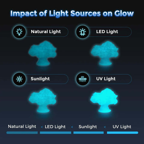Impact of light sources on Ultra Bright Glow PLA Filament 1.75mm 1kg Spool For Fast 500mm/s Printing with blue glow effect.
