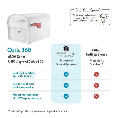 Oasis 360 Post Mounted Mailbox White, Heavy Duty Steel Build, USPS approved diagram, showing features and approval status.