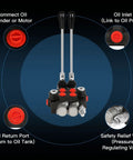 2 Spool Hydraulic Flow Control Valve 21 GPM Directional Valve With Adjustable Joystick featuring oil inlet and return ports.