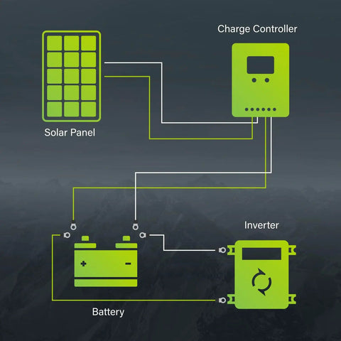 Diagram showing connections of a 20W 12V Monocrystalline Solar Panel for off-grid use with battery, inverter, and charge controller.