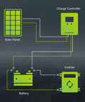 Diagram showing 35W 24V High-Efficiency Monocrystalline Solar Panel for Off-Grid Power setup with charge controller, battery, and inverter.