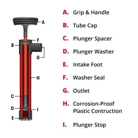 Diagram of a Self Priming Hand Bilge Pump For Small Boats And Kayaks, showing parts including grip, tube cap, and intake foot.