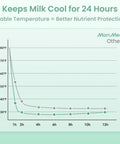 Graph showing temperature stability of breast milk cooling, illustrating Grab And Go Breast Milk Cooler Bag For Pumping Moms Keeping Fresh Milk At Forty Three Degrees In One Hour Leakproof Design Locks In Natural Nutrients For Twenty Four Hours Mama Approved For Commutes Work Trips And Road Trip Ready.