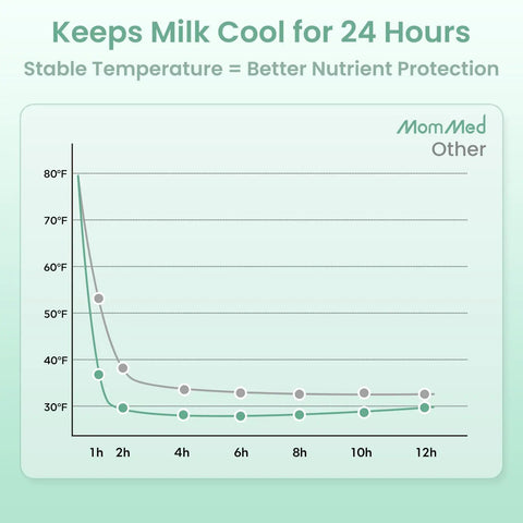 Graph showing temperature stability of breast milk cooling, illustrating Grab And Go Breast Milk Cooler Bag For Pumping Moms Keeping Fresh Milk At Forty Three Degrees In One Hour Leakproof Design Locks In Natural Nutrients For Twenty Four Hours Mama Approved For Commutes Work Trips And Road Trip Ready.