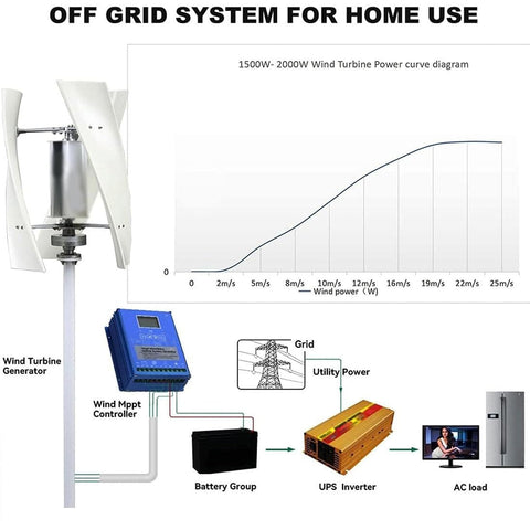 Diagram and components of Power Up Your Off Grid Setup With A 3000W Garden Vertical Wind Turbine Kit Featuring Three Phase AC Output MPPT Controller And 12V 24V 48V 220V Options For Home And Industrial Energy Needs