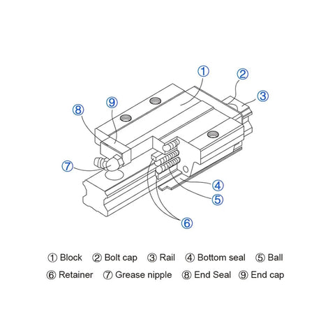 Smooth High Precision Linear Guide Rail Kit With Two 650mm HGR25 Rails And Four HGH25CA Blocks For Stable Motion Easy Install No Maintenance block diagram