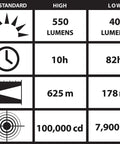 Performance features of Waypoint Beefy 500 Lumen Handheld LED Spotlight For Outdoor Marine And Emergency Use With 100,000 Candela Peak Beam Reaches 625 Meters Long Battery Life High Low And Emergency Modes Yellow; showing lumen, range, and battery life.