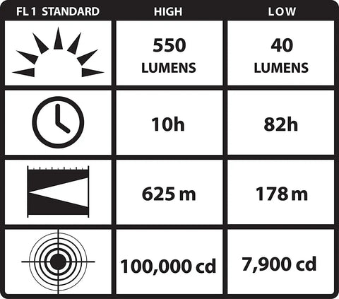 Performance chart showing lumens, run time, beam distance, and brightness for Sidewinder 55 Lumen Compact II Military Flashlight specs.