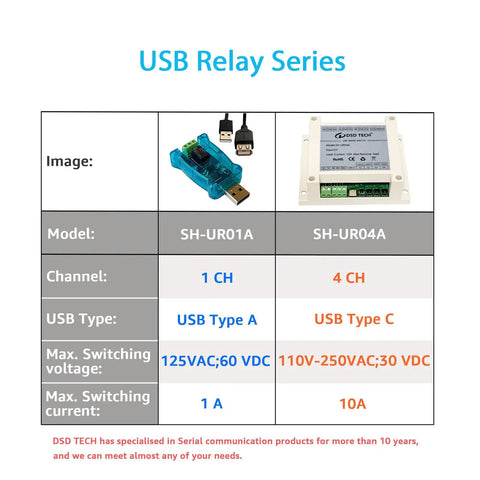 USB Powered 4 Channel Relay Module for PC and Mac with Plug and Play Setup CP2102 Serial Interface, model SH-UR04A