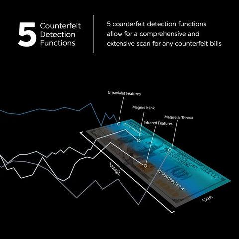 Diagram showing 5-point counterfeit detection features of Multi Currency Bill Counter With Dual Pocket Sorter For USD And EUR