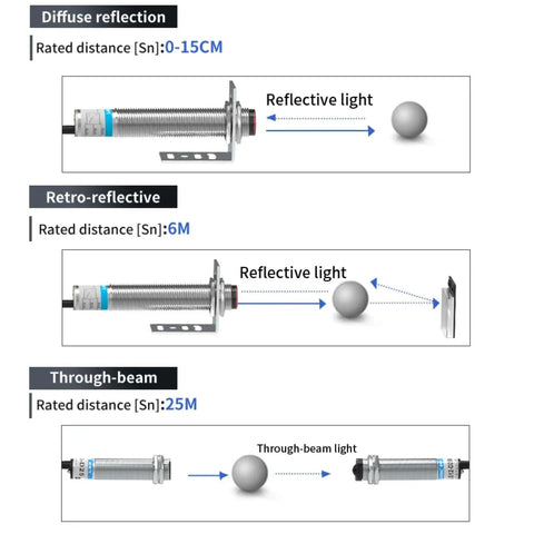 Diagram showing Laser Photoelectric Sensor Through Beam M12 Series with diffuse, retro-reflective, and through-beam setups.