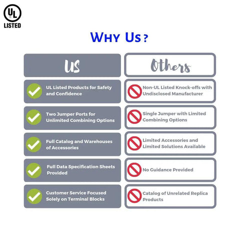Comparison chart highlighting benefits of using UL Listed terminal blocks over non-UL alternatives for industrial use.