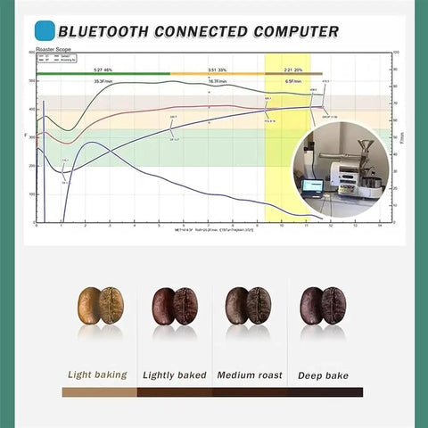 Big Batch Electric Coffee Roaster With Digital Timer And Non Stick Drum For Home Or Commercial Use To Craft Barista Grade Beans Without Any Tech Headaches Today with Bluetooth connected computer display.