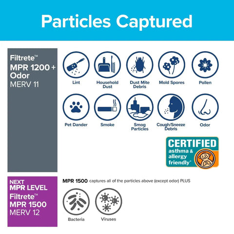 Filtrete MPR 1200 air filter captures lint, dust, mold, pollen, smoke, odors; certified asthma & allergy friendly.