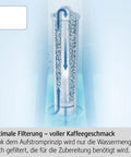 Premium Three Pack Water Filter Cartridges For Automatic Coffee Machines shown filtering water, removing impurities for better coffee.