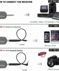 Diagram of Wireless Lavalier Mic System With Dual UHF Lapel Mics connections for iPhone, DSLR, not for Android or Bluetooth speakers.
