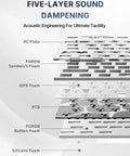 Five-layer sound dampening structure of 75 Percent Compact Wireless Mechanical Gaming Keyboard featuring acoustic engineering details.