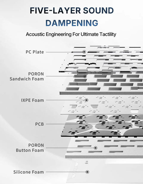 Five-layer sound dampening structure of 75 Percent Compact Wireless Mechanical Gaming Keyboard featuring acoustic engineering details.