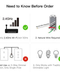 Infographic explaining Three Gang Smart Dimmer Switch for Single Pole Setup, Neutral Wire Required, WiFi 2.4G usage instructions.