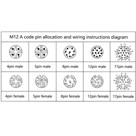 M12 A code pin allocation and wiring instructions diagram for 4, 5, 8, 12, and 17 pin male and female connectors