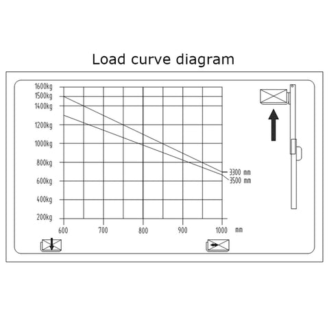 Load curve diagram for 3300 Lb Capacity Electric Walkie Stacker With 130 In Lift Height And Powered Drive.