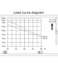 Load curve diagram for Heavy Duty Electric Pallet Stacker With One Eighteen Inch Lift Height And Three Thousand Three Hundred Pound Capacity.
