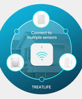 Diagram showing connectivity options for Smart Water Leak Detector 4 Pack With Zigbee Hub Kits Leak Alarm Works With Alexa And Google Home Ultra Sensitive Water Drip Alerts For Kitchen Bath And Basement 2 4GHz WiFi Gateway Included