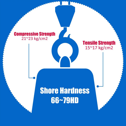 Diagram showing compressive strength 21~23 kg/cm², tensile strength 15~17 kg/cm², shore hardness 66~79HD.
