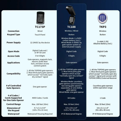 Comparison chart for Universal Wireless and Wired Keypad for Gate Opener TC188 and related models with features highlighted.
