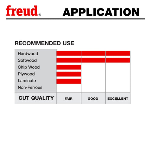 Application chart for Freud blades, showing recommended use on hardwood, softwood, chip wood, plywood, laminate, non-ferrous metals.
