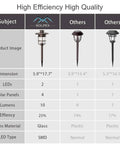 Comparison of Six Pack Solar Path Lights Outdoor Glass And Bronze Finish with others showing dimensions and features.
