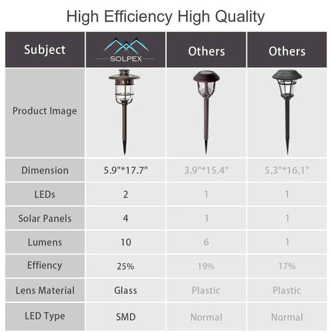Comparison of Six Pack Solar Path Lights Outdoor Glass And Bronze Finish with others showing dimensions and features.