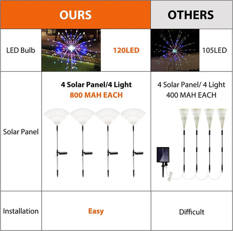 Comparison of Colorful Solar Garden Firework Lights 4 Pack Outdoor Waterproof 120 LED Sparklers with competitor.