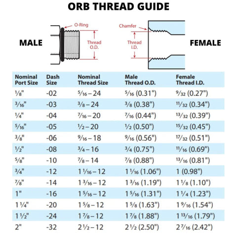 ORB thread guide for 1/4 JIC SAE ORB hydraulic elbow fittings, showing thread sizes and dimensions for male and female adapters.