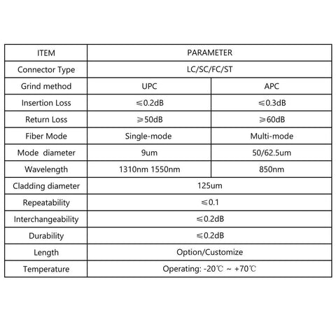 Specifications table for connector types LC/SC/FC/ST