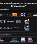Infographic showing display connection limits for compatible MacBook models with the Heavy Duty 20 In 1 Thunderbolt 4 MacBook Docking Station.