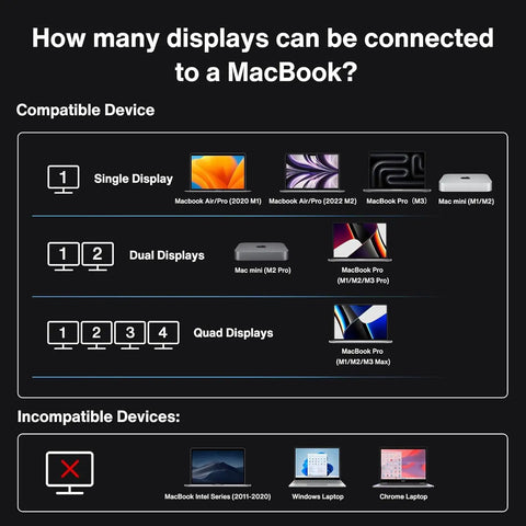 Infographic showing display connection limits for compatible MacBook models with the Heavy Duty 20 In 1 Thunderbolt 4 MacBook Docking Station.
